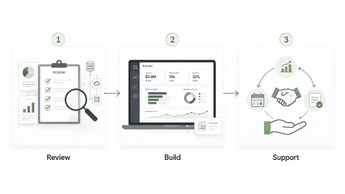 Strevie business intelligence process showing Review, Build and Support